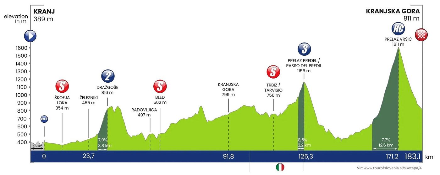 Vir www.tourofslovenia.sisletapa4